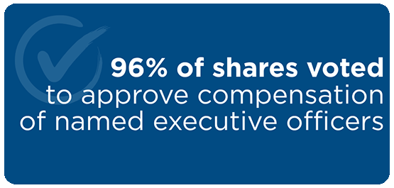 96% of shares voted to approve compensation of named executive officers